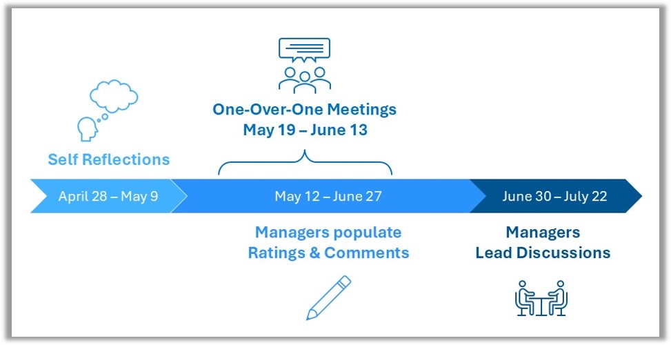 2025-Performance-Development-Timeline-Final.jpg