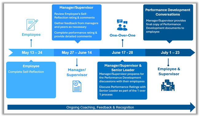 2024-Performance-Development-Timeline-with-shadow.png 2024-Performance-Development-Timeline-with-shadow.png