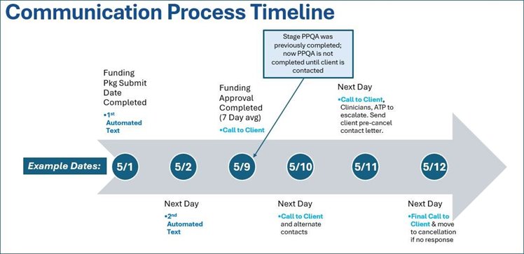 Comm-Process-Timeline-Updated.jpg
